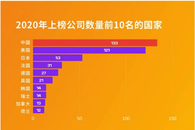 2020年上榜公司数量前10名的国家 2020年上榜公司数量前10名的国家