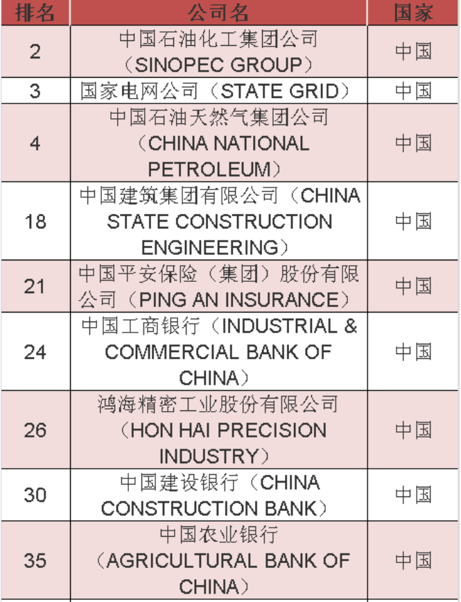 2020年《财富》世界500强中国榜单 2020年《财富》世界500强中国榜单