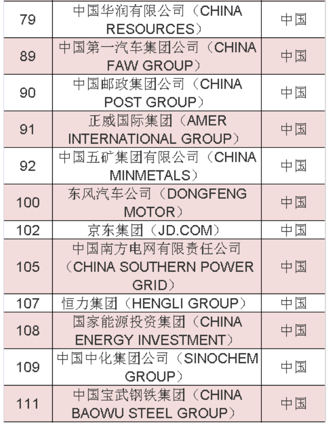 2020年《财富》世界500强中国榜单 2020年《财富》世界500强中国榜单