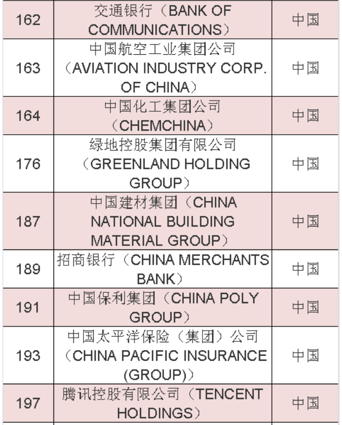 2020年《财富》世界500强中国榜单 2020年《财富》世界500强中国榜单