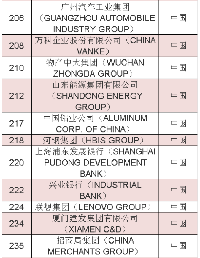 2020年《财富》世界500强中国榜单 2020年《财富》世界500强中国榜单