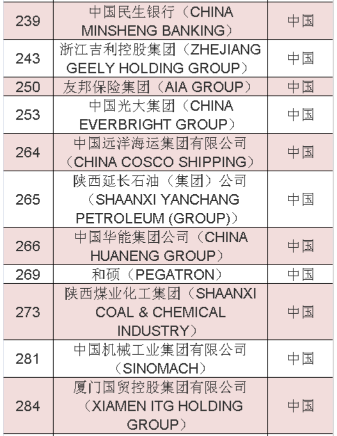 2020年《财富》世界500强中国榜单 2020年《财富》世界500强中国榜单