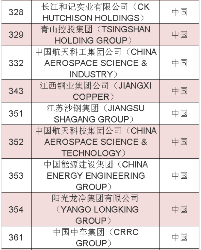 2020年《财富》世界500强中国榜单 2020年《财富》世界500强中国榜单