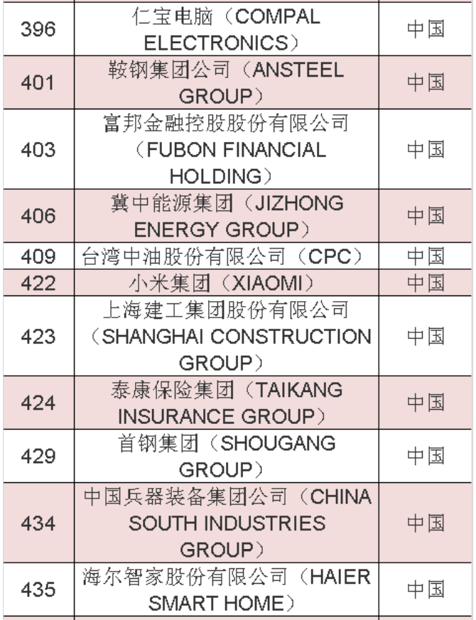 2020年《财富》世界500强中国榜单 2020年《财富》世界500强中国榜单