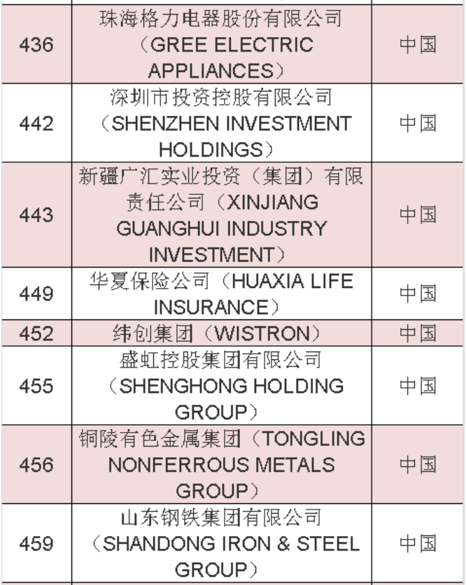 2020年《财富》世界500强中国榜单 2020年《财富》世界500强中国榜单