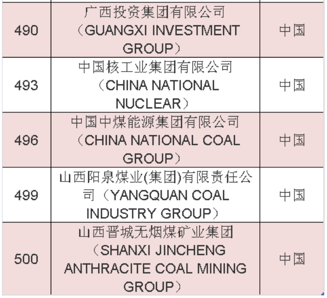 2020年《财富》世界500强中国榜单 2020年《财富》世界500强中国榜单