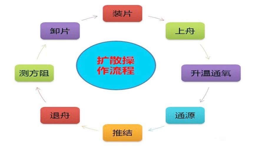 扩散操作流程
