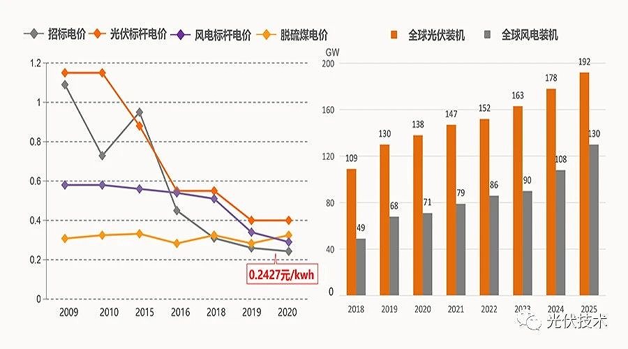 2035年和2050年发电成本比当前分别会下降50%和70%。