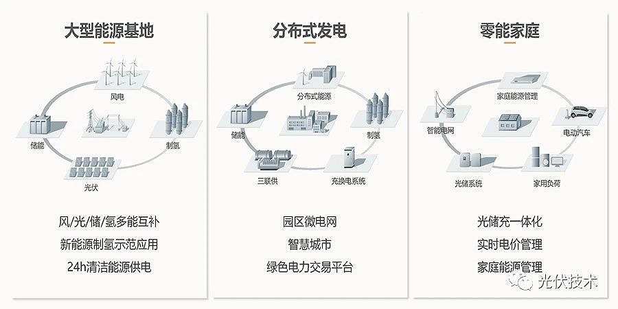 三种应用场景协同发展